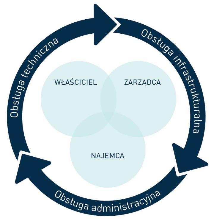 Czym jest Facility Management?