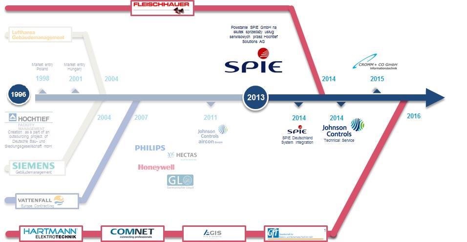 SPIE Polska Nowe kompetencje Od 31 sierpnia 2016 r.