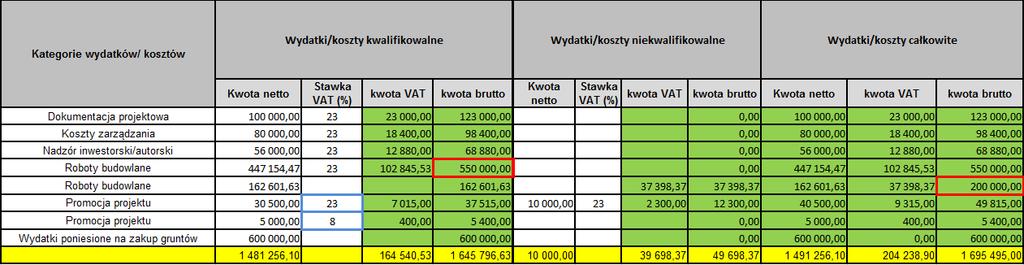 W sytuacji, gdy wydatek w ramach danej kategorii jest zwolniony z podatku VAT (wartość netto równa się wartości brutto), sposób postępowania jak w pkt. 3c.