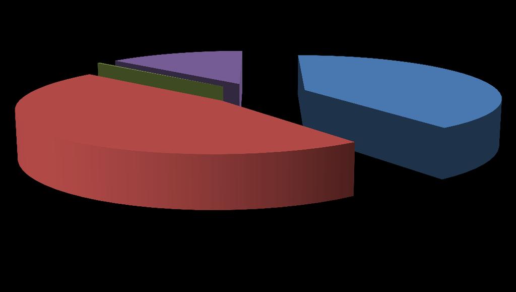 2020 [kwh] 0,19% 13,31% 39,90% 46,60% OGRZEWANIE BUDYNKÓW OŚWIETLENIE ULIC ENERGIA ELEKTRYCZNA TRANSPORT Rysunek 67. Wykorzystanie energii w gminie Bieruń w 2020 roku.