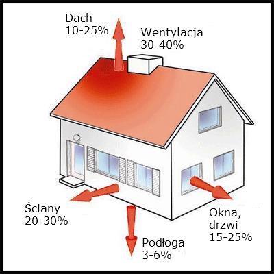 komfortu cieplnego użytkowników oraz ugruntują pozycje sektora publicznego jako lidera w racjonalnym gospodarowaniu energią. Straty energii cieplnej w budynku przedstawia poniższy rysunek: Rysunek 73.