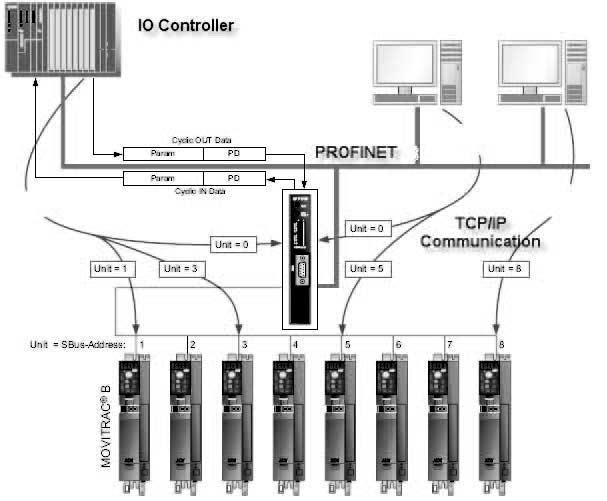 Projektowanie za pomocą PROFINET Projektowanie kontrolera PROFINET IO 7 7.1.