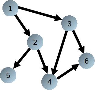 Graf skierowny G = (V, E) - przykład V = {1, 2, 3, 4, 5, 6} E = {(1, 2),(1, 3),(2, 4),(2, 5),(3,