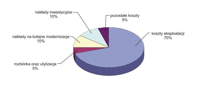 Rozkład kosztów w