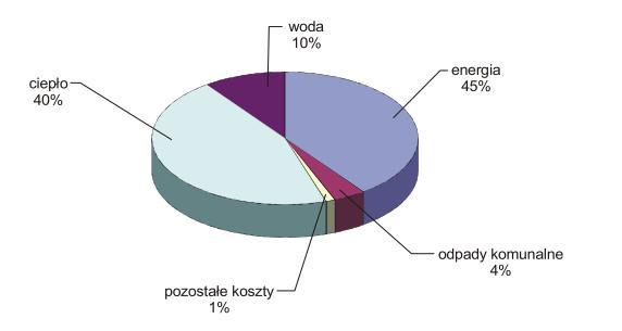 Rozkład zapotrzebowania energii