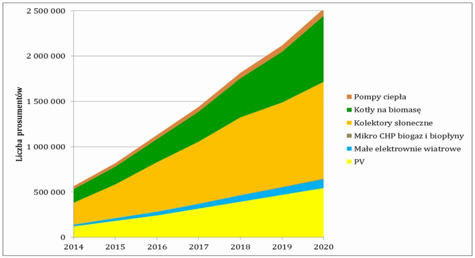 Scenariusz rozwoju energetyki prosumenckiej i mikrogeneracji w Polsce do 2020