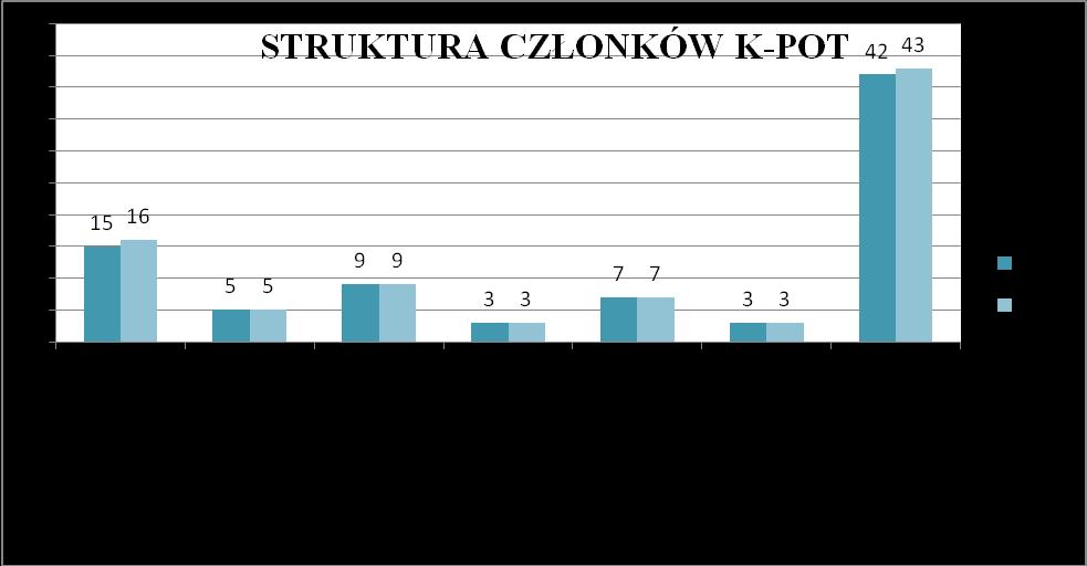 Porównanie struktury członków