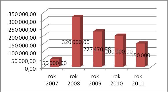 Do przychodów Kujawsko-Pomorskiej Organizacji Turystycznej w 2011 roku należały: składki członkowskie, dotacje projektu badania ruchu, dotacje celowe Urzędu