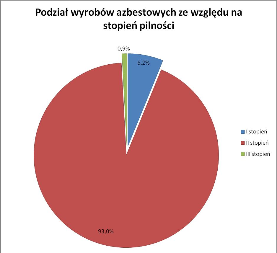 terminie jednego roku] Klasa III wyroby zawierające azbest w niedostatecznym stanie technicznym, ze znacznymi ubytkami, widocznymi pęknięciami oraz rozluźnioną strukturą włókien, stwarzające realne