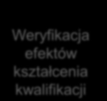 Walidacja cząstkowych efektów kształcenia Walidacja