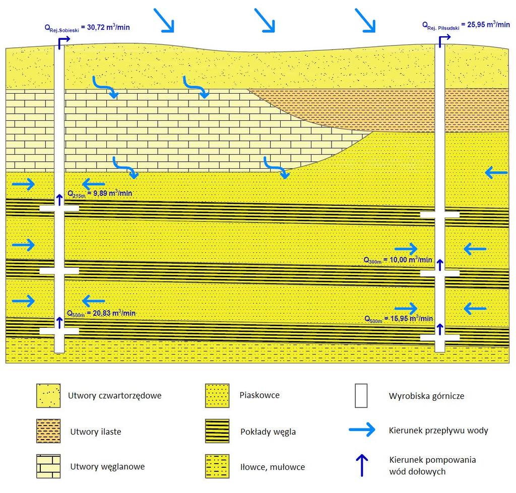 Rys. 3. Schemat krążenia wody w górotworze Fig. 3. Diagram of water circulation in the coal mine szlowego, w których występują szczelinowo-krasowe poziomy wodonośne.