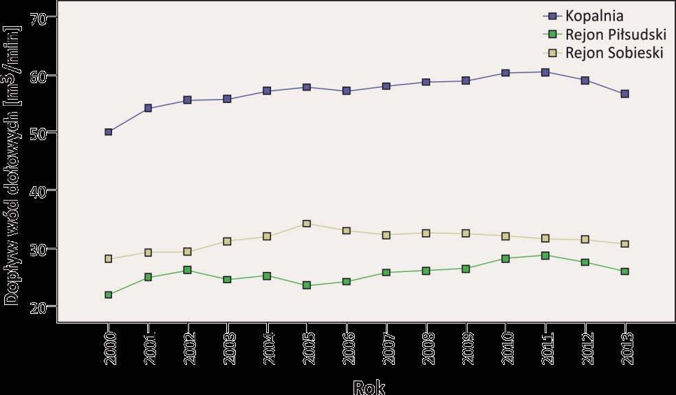 Inflow changes to the Sobieski Coal Mine in the years: 1970 2013 (a) and 2000 2013 (b) Na podstawie danych rejestrowanych w zakładzie górniczym i udostępnionych przez Tauron Wydobycie można