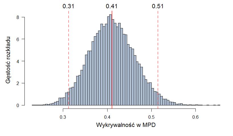 Ryc. 7. Rozkład a-posteriori wykrywalności φ błotniaka łąkowego w programie MPD. Ciągła czerwona linia oznacza wartość średnią, natomiast linie przerywane 95% bayesowskie przedziały ufności.