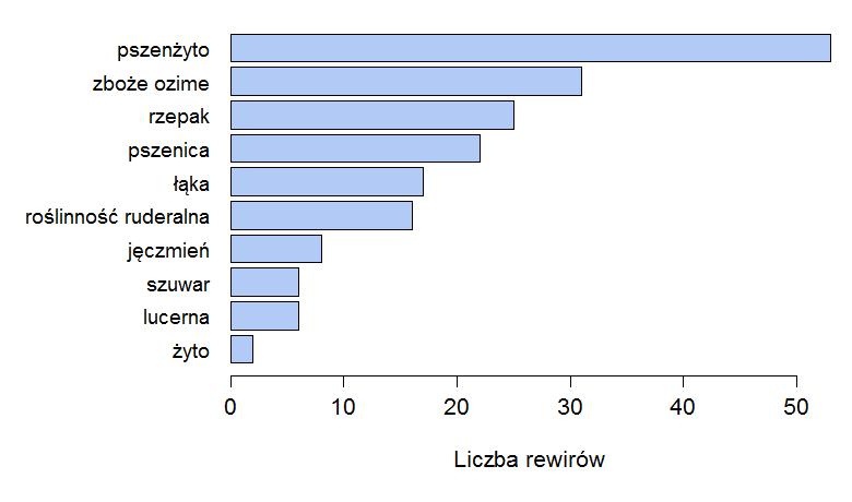 Ryc. 29. Rozkład liczby rewirów w poszczególnych siedliskach No. of territories in habitat types. 8.