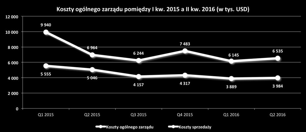 Zysk z działalności operacyjnej: Spółka znacząco poprawiła swój zysk z działalności operacyjnej zarówno w II kw. jak i w I półroczu. W II kw.