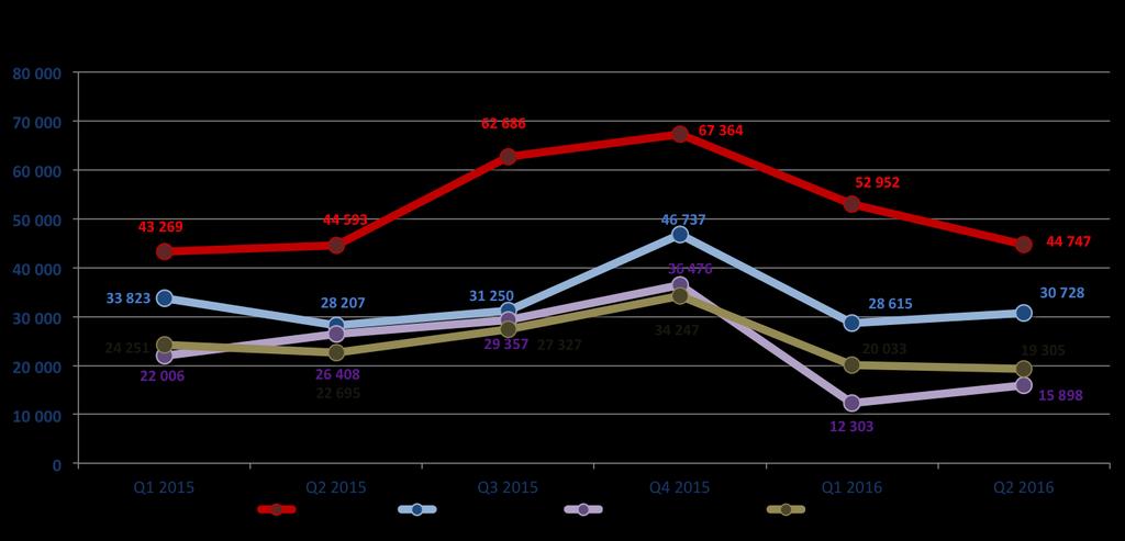 Przychody ze sprzedaży procesorów, które przewodzą w naszej strukturze sprzedaży według linii produktowych, wzrosły o 0,34% w II kw.