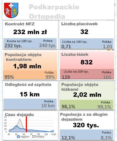 promień 40 km od szpitala, Zielony - promień, zależny od wielkości kontaktu z NFZ, pokazujący jak dużą populację może obsłużyć oddział.