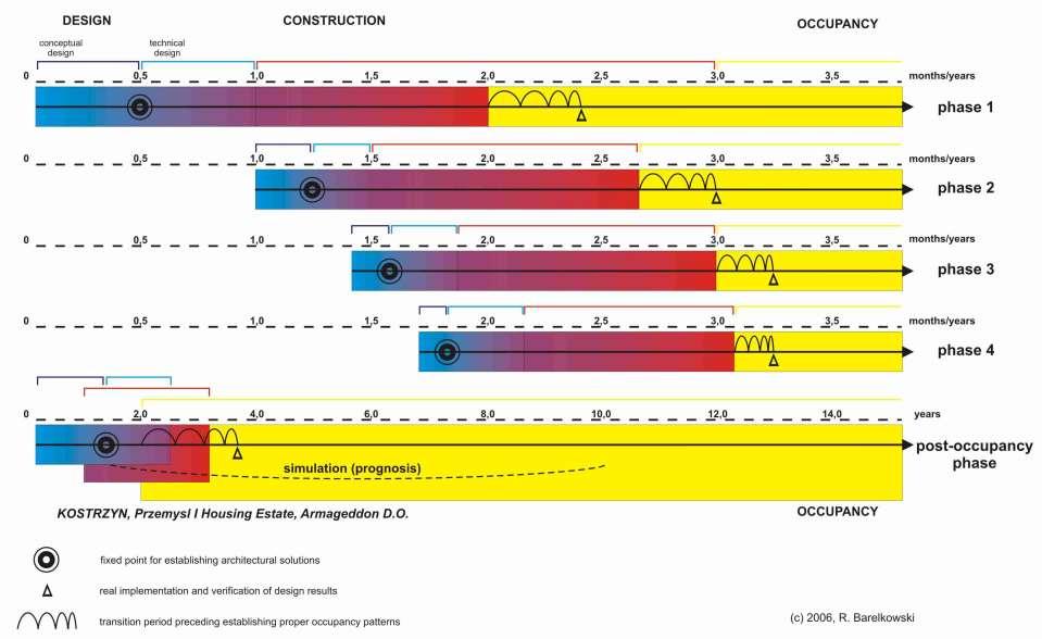 Timeline of design, construction and occupancy The timeline of