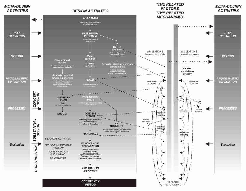 Meta-Design structure and time