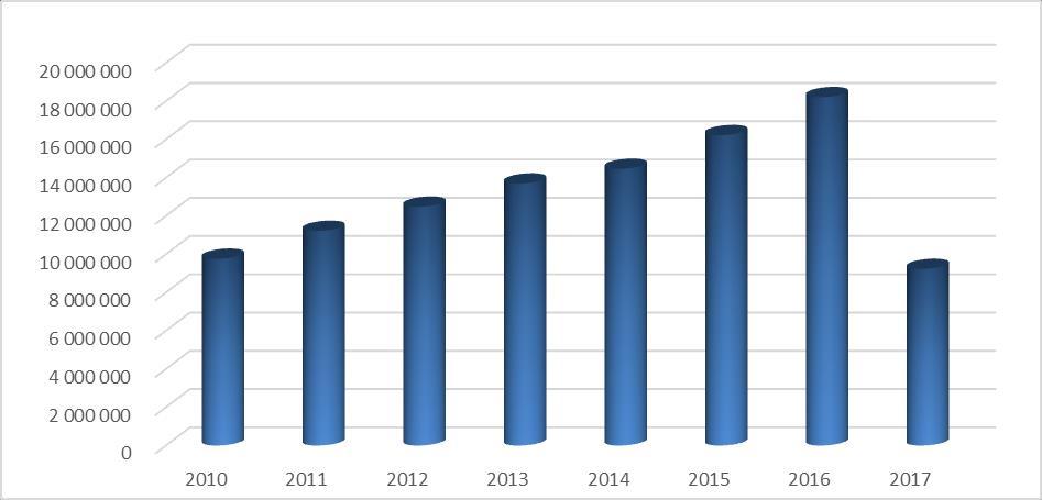 Lata 2010 2011 2012 2013 2014 2015 2016 2017 Podatek dochodowy od osób fizycznych udział powiatu 9 759 853 11 219 334 12 481 977 13 695 110 14 459 909 16 222 097 1 8 207 815 9 228 667 Prognozy