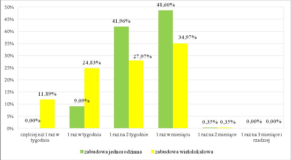 Częstotliwość odbierania zmieszanych odpadów komunalnych od właścicieli nieruchomości zamieszkałych XX Konferencja