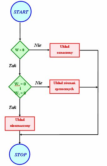 Schemat blokowy algorytmu Programowanie w LOGO KOMENIUSZ grafika żółwia Zadanie_ Na podstawie powyższej teorii napisz kilka funkcji: 1. wyznacznik :a :b :d :e. wyznacznikx :b :c :e :f 3.