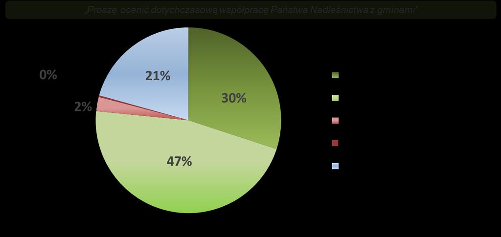 Współpraca nadleśnictw z jednostkami samorządu terytorialnego - liczba ankiet