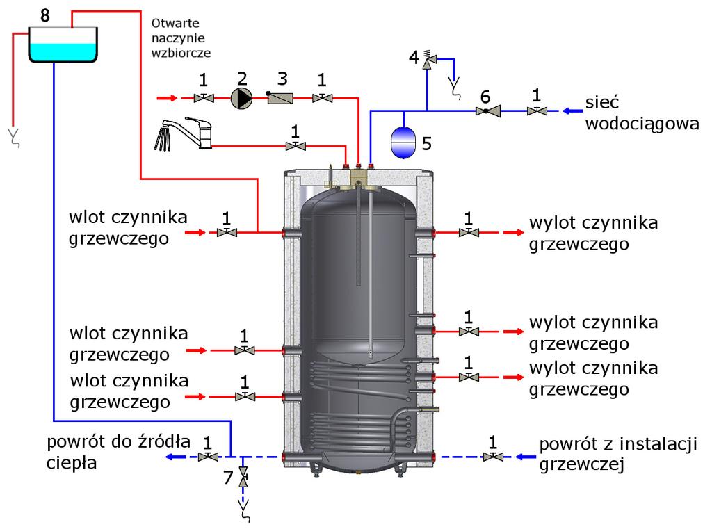 Układ zamknięty: Część buforowa urządzenia może zostać włączona do układu c.o. zamkniętego zabezpieczonego zgodnie z aktualnie obowiązującymi przepisami i PN (Polską Normą).