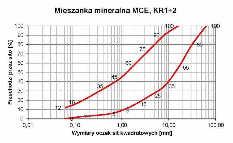 Rysunek 1. Uziarnienie mieszanki mineralnej MCE dla ruchu KR1 KR2 Rysunek 2. Uziarnienie mieszanki mineralnej MCE dla ruchu KR3 KR4 5.2.2. Środki wiążące Jako środki wiążące należy stosować emulsję asfaltową i cement.