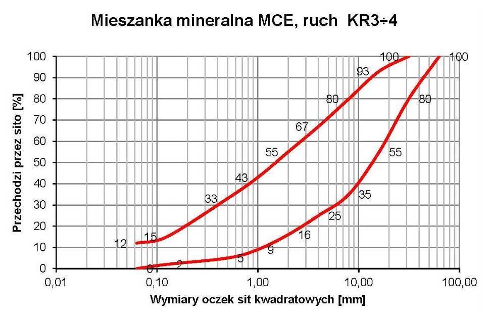 Dla wyboru kombinacji środków wiążących należy przyjąć jako orientacyjne następujące ilości: - emulsja asfaltowa: od 2 do 6% wagowo, - cement: od 1 do 4% wagowo.