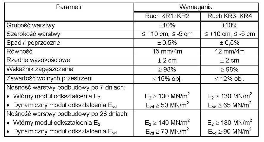 należy wykonać warstwę sczepną według ogólnych zasad. W trakcie wykonywania mieszanki MCE w czasie wysokich temperatur może okazać się konieczna pielęgnacja warstwy poprzez zraszanie jej wodą.