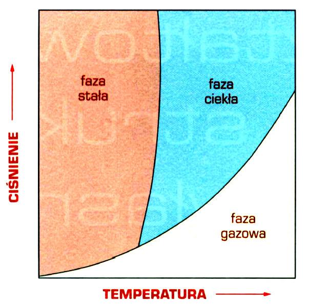 KRYSTALIZACJA METALI I STOPÓW Krzepnięcie - przemiana fazy ciekłej w fazę stałą Krystalizacja przemiana fazy ciekłej w fazę stałą o budowie