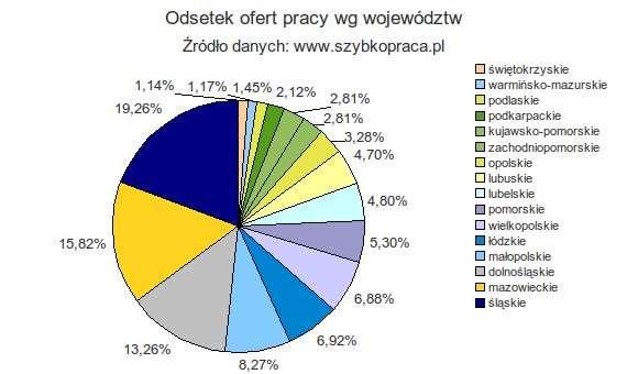 Gdzie najwięcej pracy? W IV kw. 2010 roku co piąta oferta pracy dotyczyła zatrudnienia w województwie śląskim. Z tego regionu pochodziło 19,26 proc. wszystkich ofert.