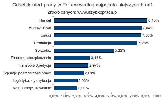 Na kolejnym miejscu znalazło się budownictwo. Pracy w tej branży dotyczyło 7,64 proc wszystkich ofert opublikowanych w serwisie Szybkopraca.pl w IV kw. 2010 roku.