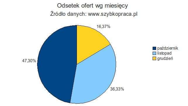 Kontakt: Justyna Kostrzewska Specjalista ds. PR i marketingu Szybko.