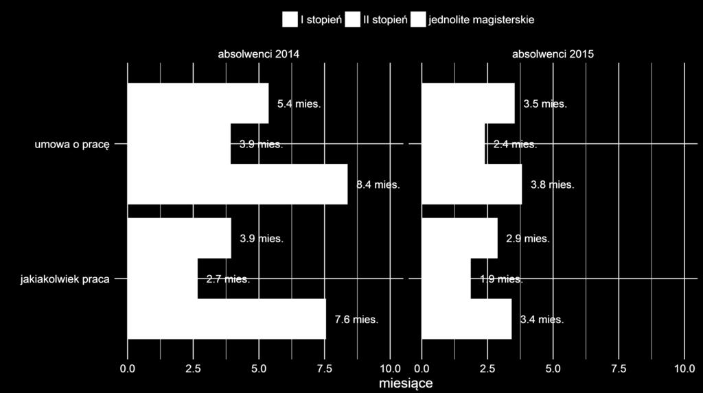 Czas poszukiwania pierwszej pracy po dyplomie średni