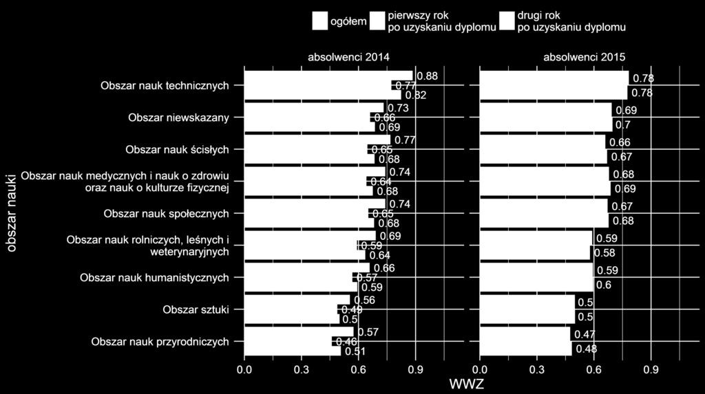 Względny wskaźnik zarobków wśród absolwentów