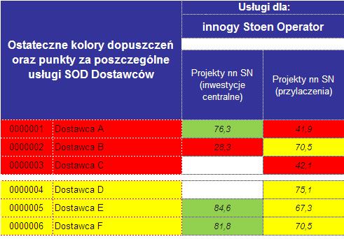 Wynik ocen okresowych Kolory dopuszczeń ostateczny kolor Kolor ostatecznego dopuszczenia określany jest na podstawie najgorszego