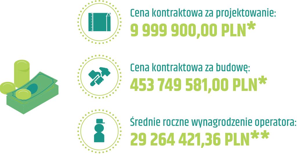 ZŁOŻONE OFERTY CENOWE 8 Konsorcjum Astaldi, Termomeccanica Ecologia (Włochy) i TIRU (Francja) * Podane ceny są cenami netto.