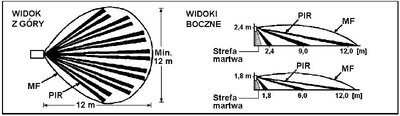 S t r o n a 2 OBSZAR DETEKCJI Rys. 2 przedstawia nałożone na siebie obszary maksymalnego zasięgu detektora podczerwieni i detektora mikrofalowego.