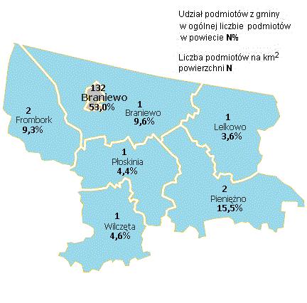 Braniewo charakteryzuje się również największą koncentracją jednostek gospodarczych na km 2 powierzchni (132 j. gosp./km 2 ). W pozostałych gminach funkcjonuje znacznie mniej podmiotów.