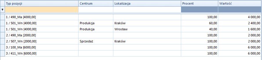 Przykład: Konta księgowe mają następujące opisy: Konto 501 Centrum: Produkcja, Lokalizacja: Kraków 60% Centrum: Produkcja, Lokalizacja: Wrocław 40% Konto 507 Centrum: Sprzedaż, Lokalizacja: Kraków