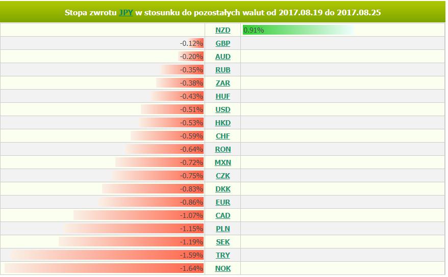 Jen: Risk-on nie pomógł japońskiej walucie Tym razem jen już nie zyskał, a skorygował wcześniejszy ruch.