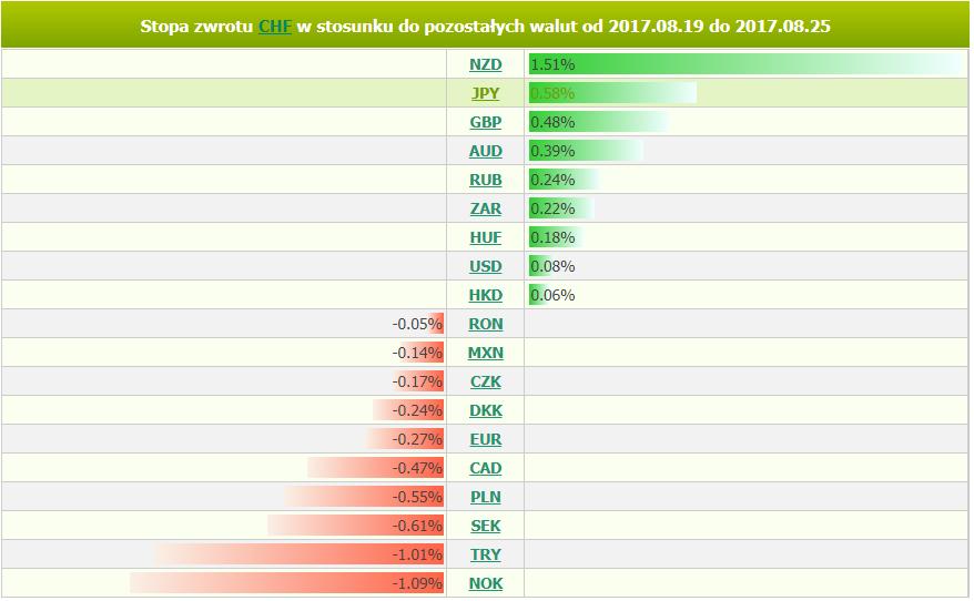 Wykres stóp zwrotu dla par z CHF za okres 19-25 sierpnia, źródło: Analizator stóp zwrotu BOSSA FX Funt: Brexit kulą u nogi Brytyjska waluta dalej pozostawała słaba, co dobrze widać po wykresie