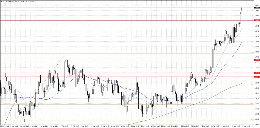 Miedź: Cena miedzi w USA powyżej poziomu 3 USD za funt Praktycznie przez cały miniony tydzień notowania miedzi dynamicznie rosły.