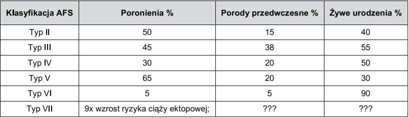 Zaburzenia rozwojowe przewodów