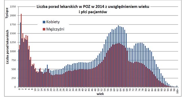 W świetle danych z rocznych sprawozdań z działalności NFZ2 z opieki w POZ korzystają głównie dwie grupy pacjentów dzieci do 8 roku życia oraz osoby w wieku 55-70 lat.