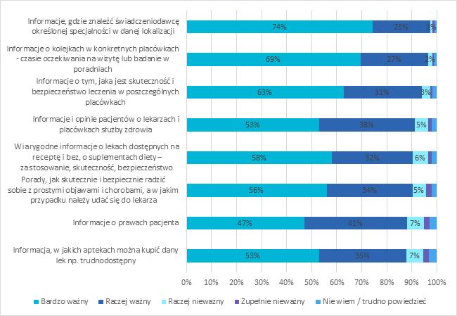 skuteczności i bezpieczeństwie 91%; o opiniach innych pacjentów o lekarzach i placówkach służby zdrowia 91%; o tym, jak skutecznie i bezpiecznie radzić sobie samodzielnie z prostymi objawami i