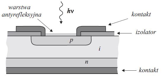 Fotodioda pin Półprzewodniki p i n przedzielone warstwą półprzewodnika niedomieszkowanego (izolatora).
