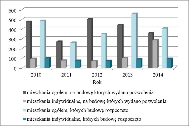 76 Sabina Klosa, Agata Olechnowicz styczny w 2014 r. wydano pozwolenia oraz rozpoczęto budowę 763 mieszkań, tj. o 23,5% mniej niż w 2013 r.